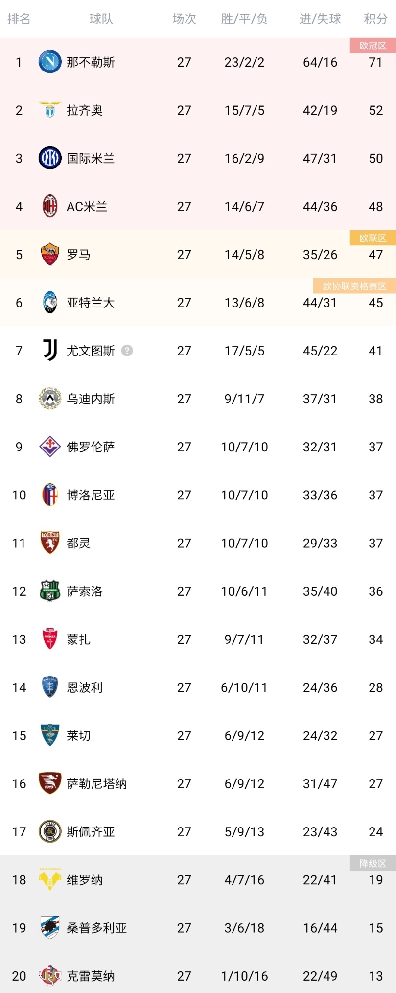 关于罗马主场战胜那不勒斯,提升排名的信息 关于罗马主场战胜那不勒斯,提升排名的信息